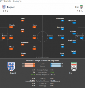 England vs Iran lineups