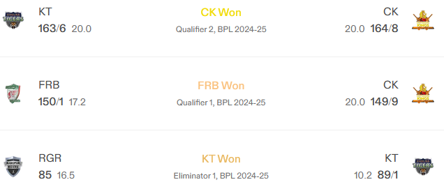 Chittagong Kings vs Fortune Barishal Head-to-Head