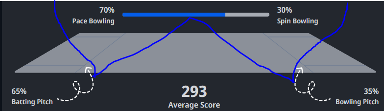 Last 10 Match Scores Pace vs Spin on Venue: