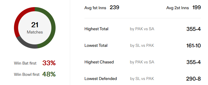 Stadium STATS : National Stadium, Karachi