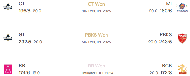 Recent Matches on Venue