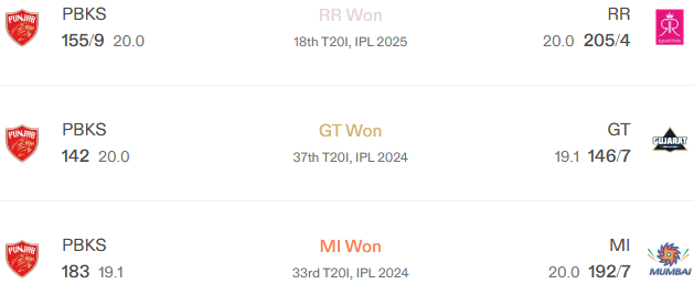 Recent Matches on Venue