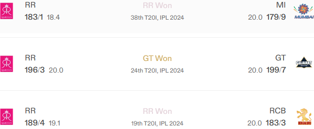 Recent Matches on Venue